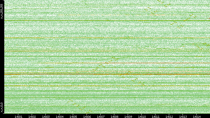 Dest. IP vs. Time