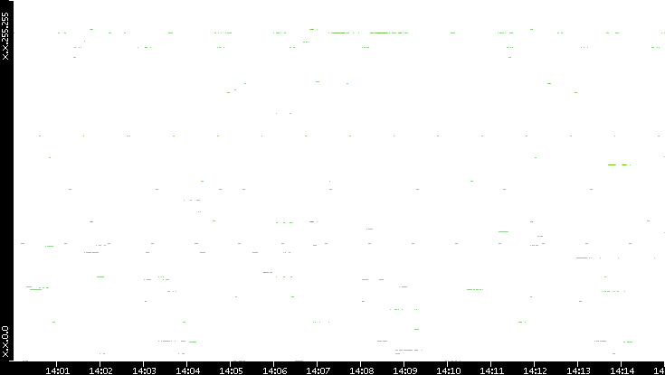 Dest. IP vs. Time