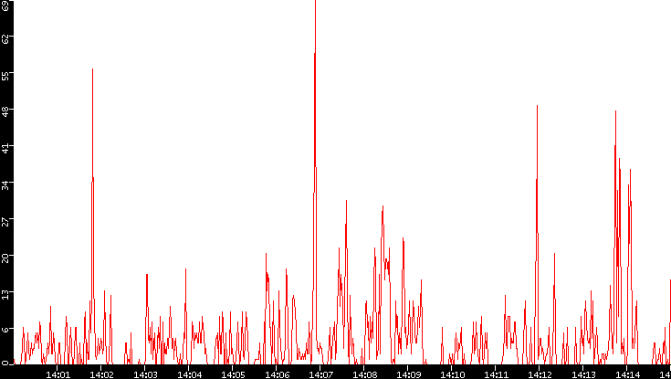 Nb. of Packets vs. Time