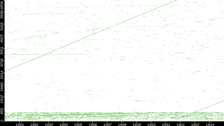Src. Port vs. Time
