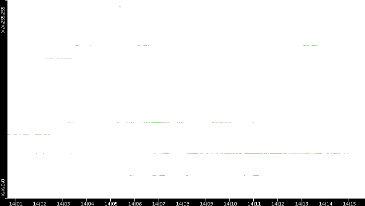 Src. IP vs. Time