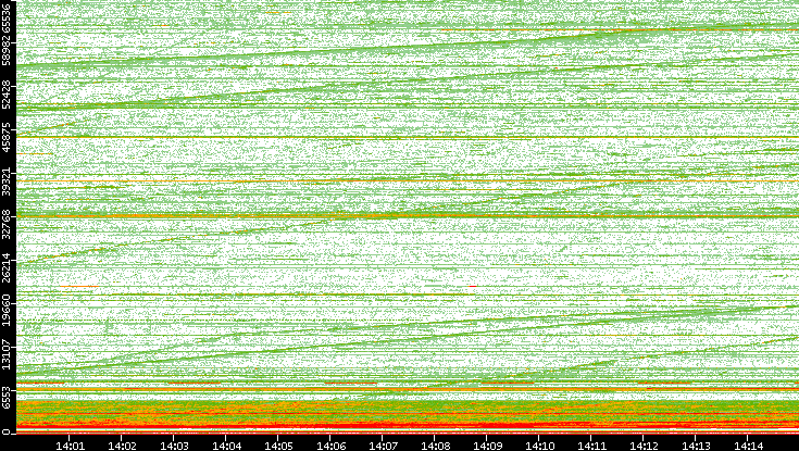 Dest. Port vs. Time