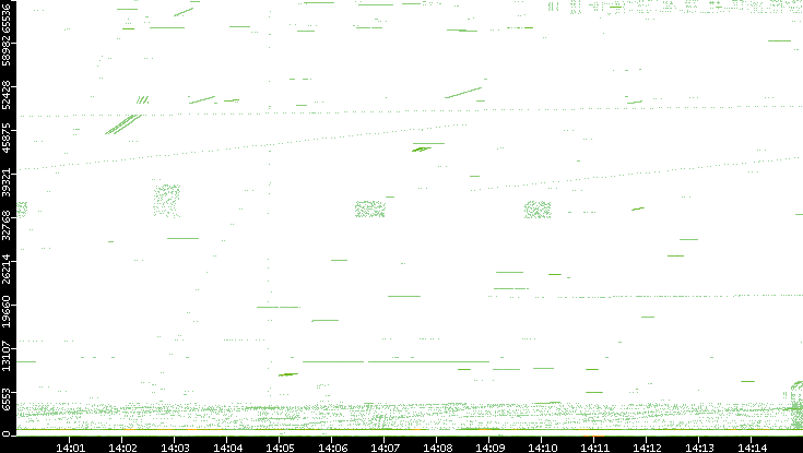 Src. Port vs. Time