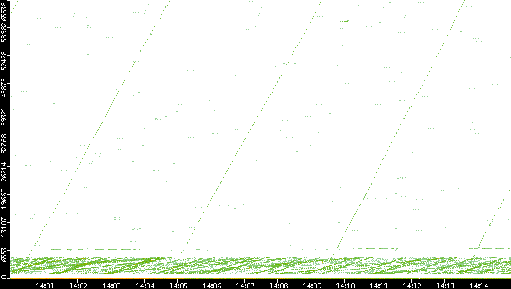 Src. Port vs. Time