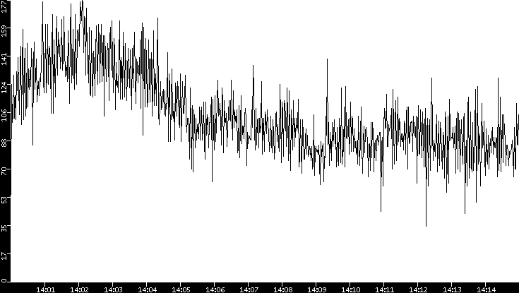 Throughput vs. Time