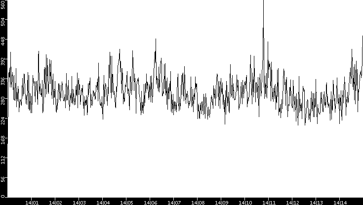 Throughput vs. Time