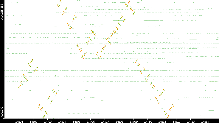 Dest. IP vs. Time