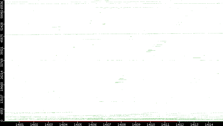 Dest. Port vs. Time