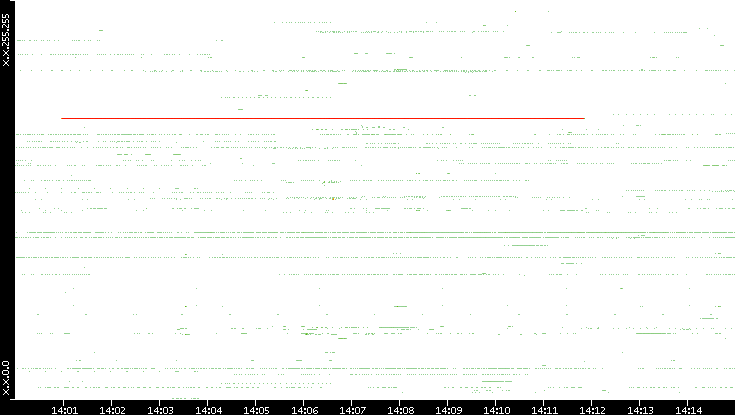 Src. IP vs. Time