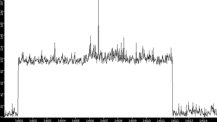 Throughput vs. Time