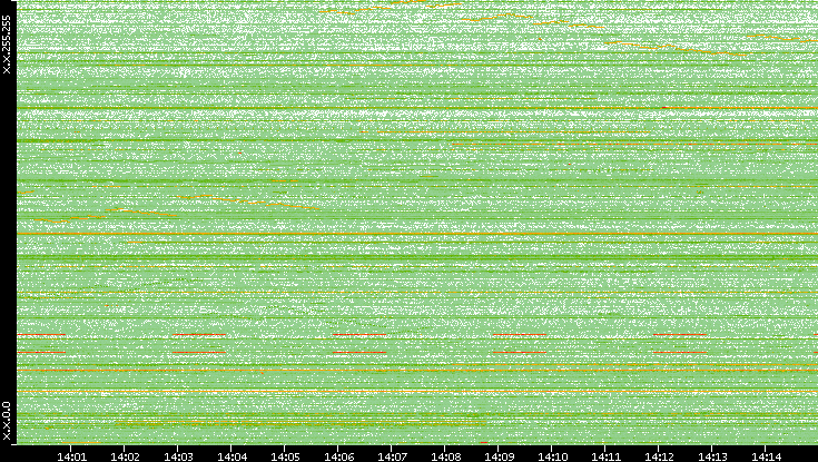 Dest. IP vs. Time