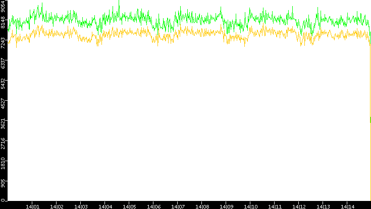 Entropy of Port vs. Time