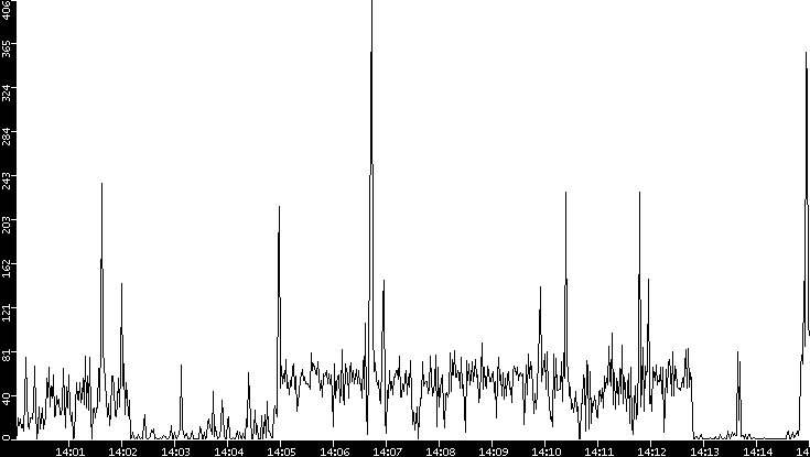 Throughput vs. Time