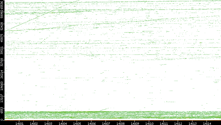 Src. Port vs. Time