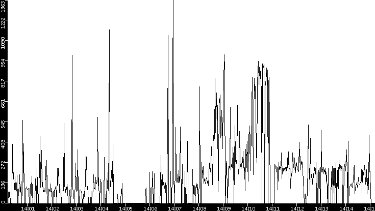 Average Packet Size vs. Time