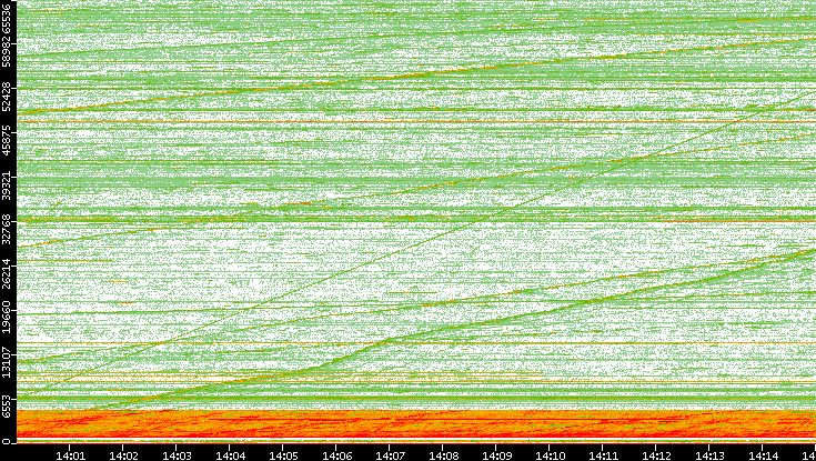 Src. Port vs. Time