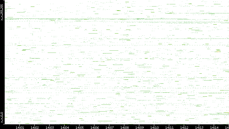 Src. IP vs. Time