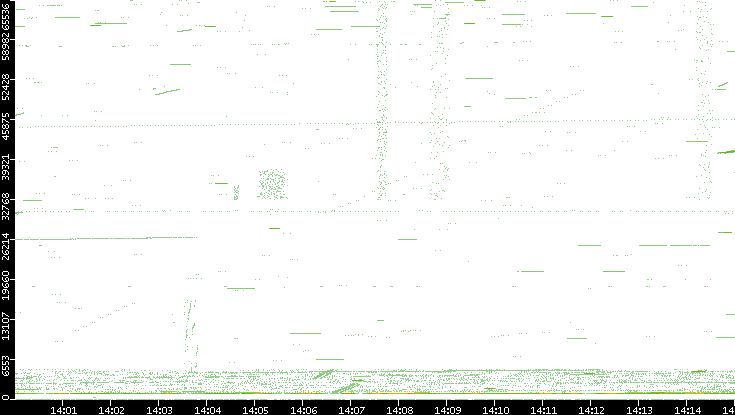 Src. Port vs. Time