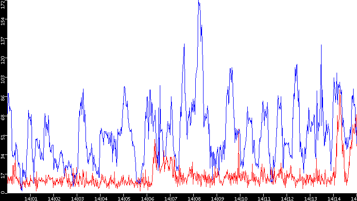 Nb. of Packets vs. Time