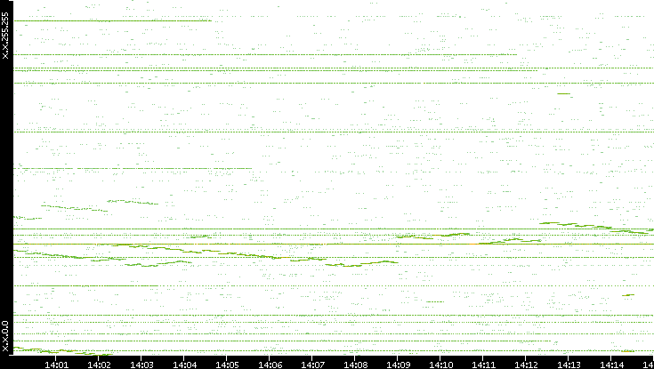 Src. IP vs. Time