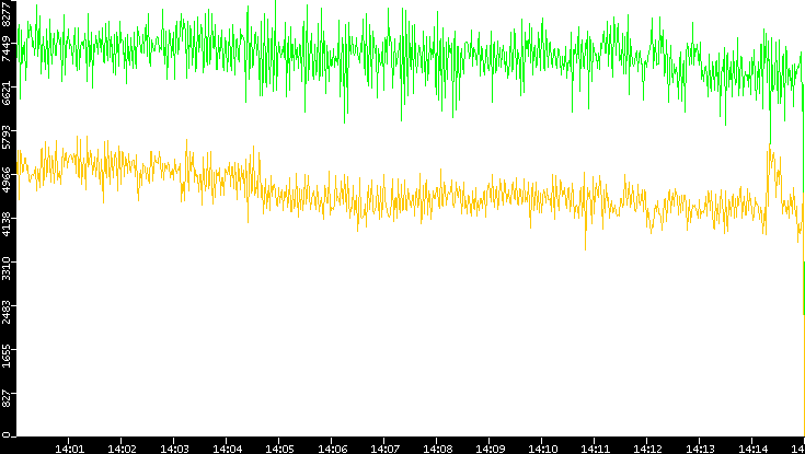 Entropy of Port vs. Time