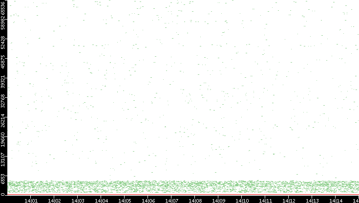 Dest. Port vs. Time