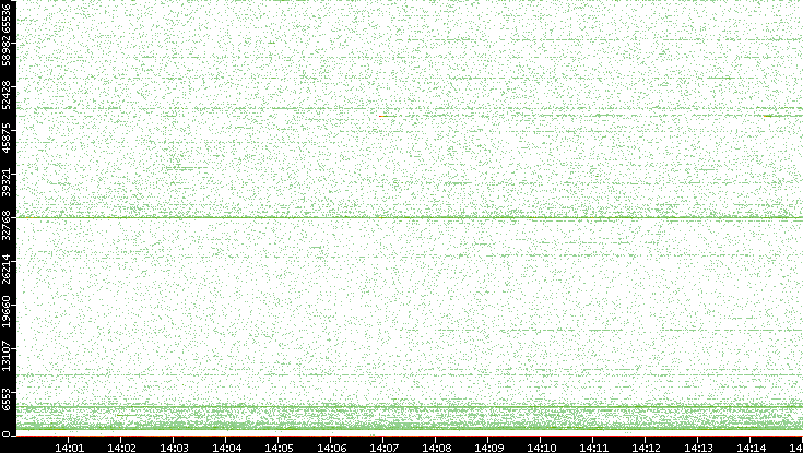 Dest. Port vs. Time