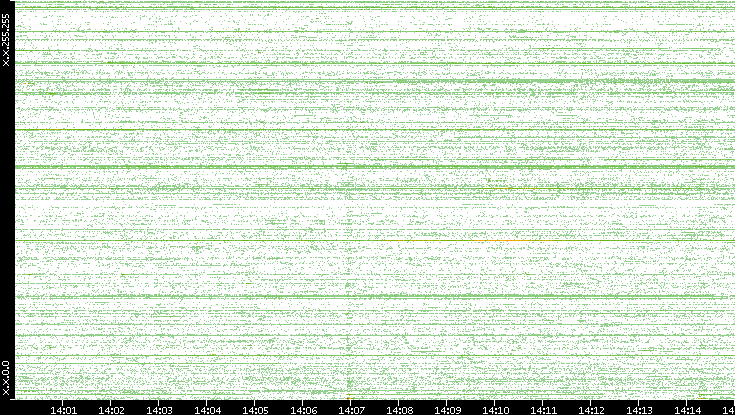 Src. IP vs. Time