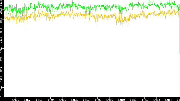 Entropy of Port vs. Time