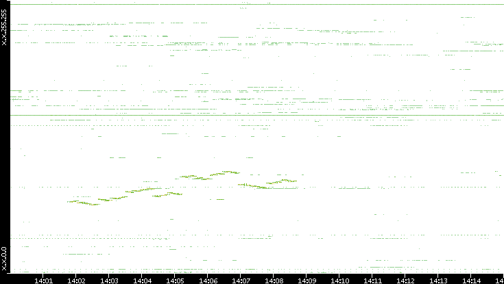 Dest. IP vs. Time