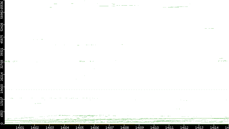 Dest. Port vs. Time