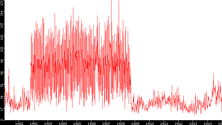 Nb. of Packets vs. Time