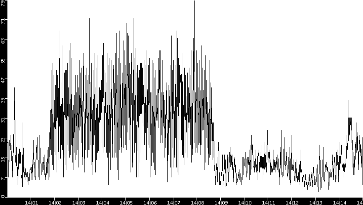 Throughput vs. Time