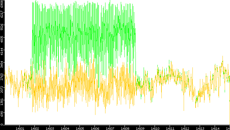 Entropy of Port vs. Time