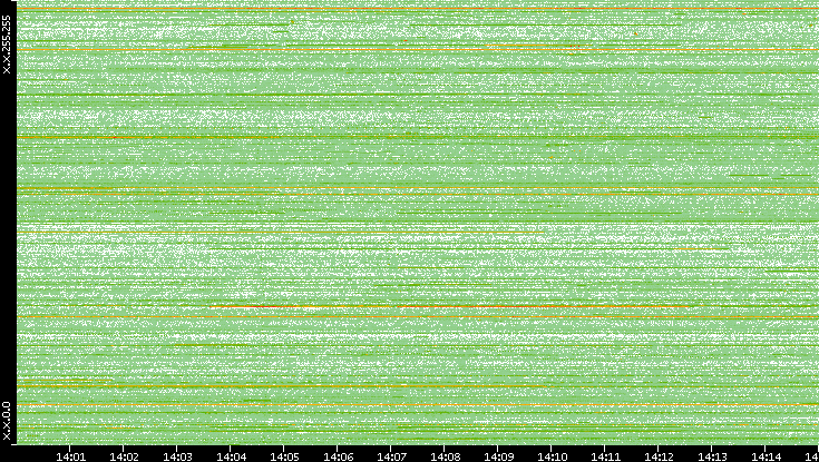 Dest. IP vs. Time