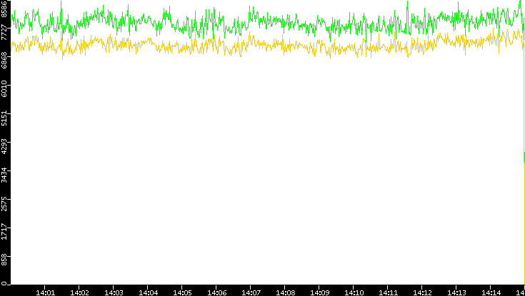 Entropy of Port vs. Time