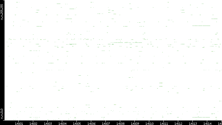 Dest. IP vs. Time