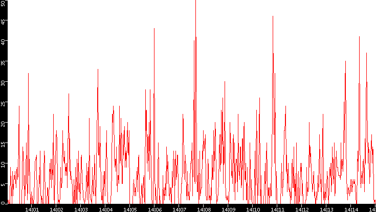 Nb. of Packets vs. Time