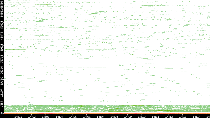 Dest. Port vs. Time