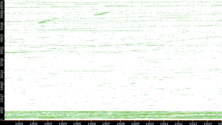 Src. Port vs. Time