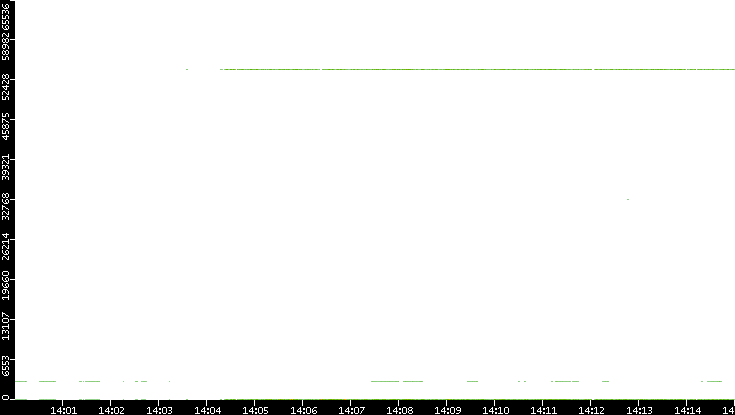 Src. Port vs. Time