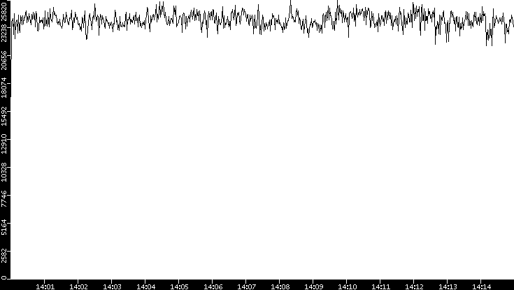 Throughput vs. Time