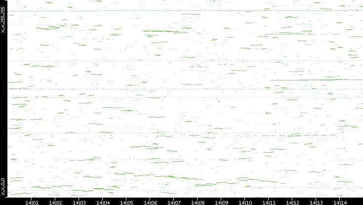 Dest. IP vs. Time