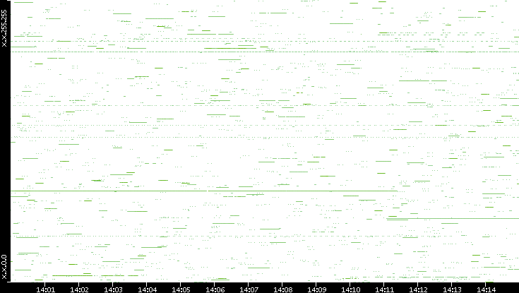 Src. IP vs. Time