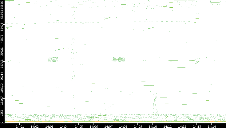 Src. Port vs. Time