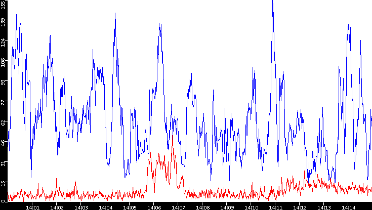 Nb. of Packets vs. Time