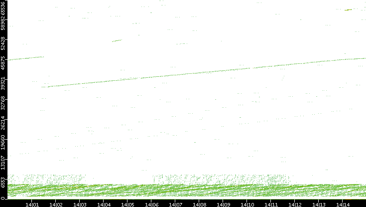 Src. Port vs. Time