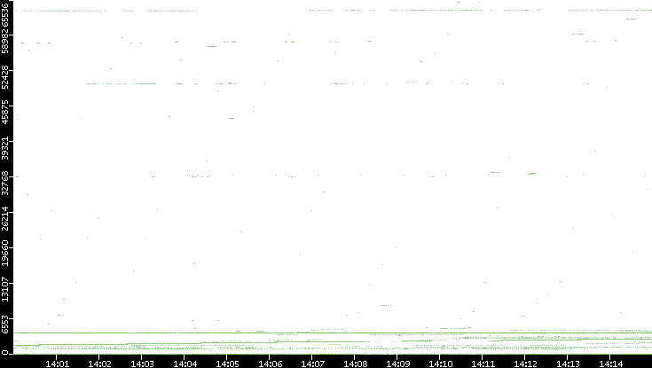 Dest. Port vs. Time