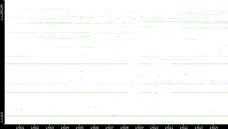 Src. IP vs. Time