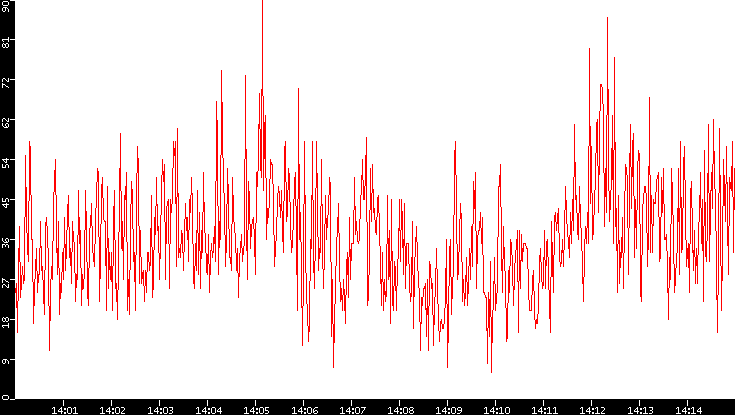 Nb. of Packets vs. Time